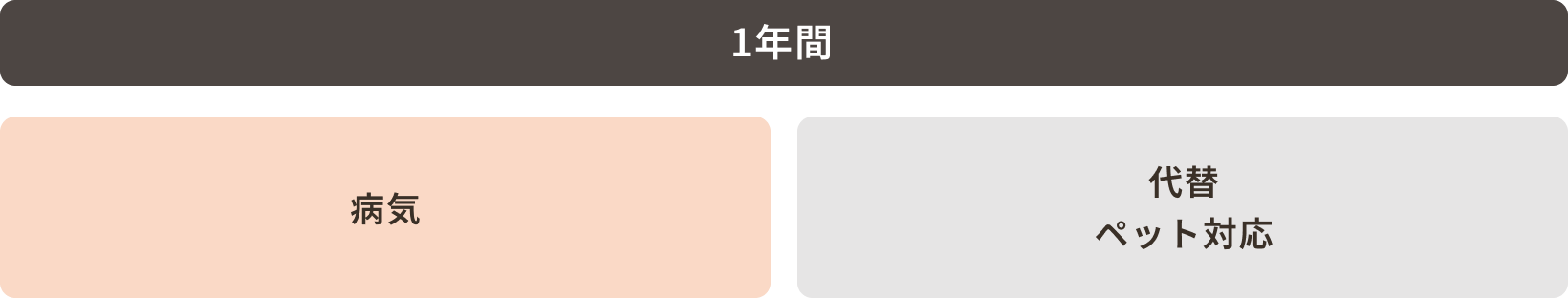 1年間プランは「病気」と「代替・ペット対応」が含まれます。