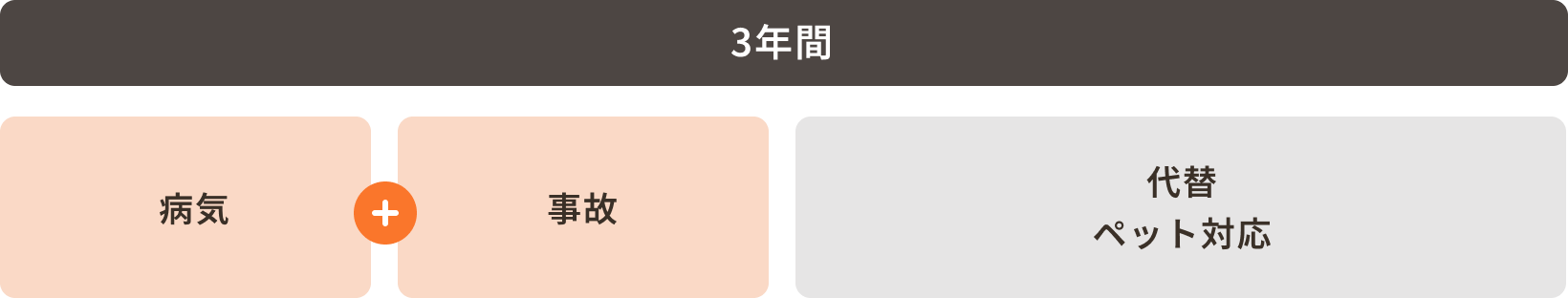 3年間プランは「病気」と「事故」が含まれ、および「代替・ペット対応」が含まれます。