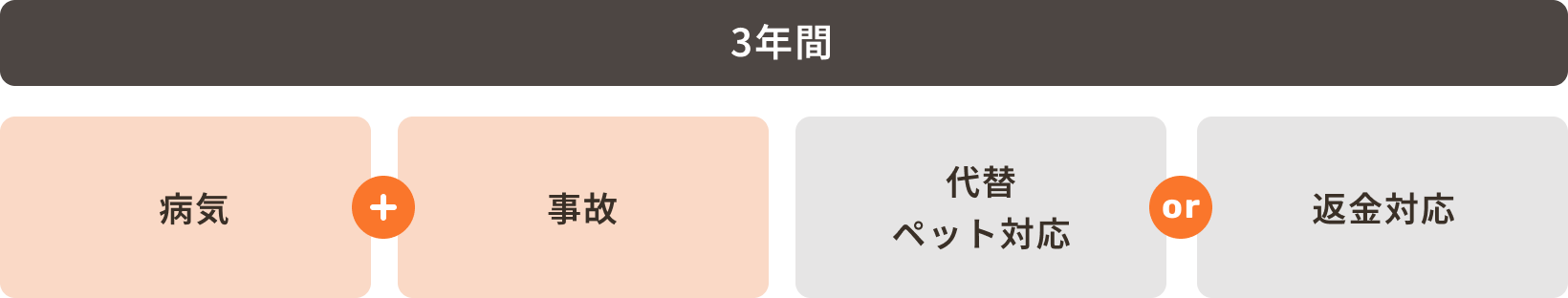 この3年間プランでは「病気」と「事故」、「代替・ペット対応」または「返金対応」の選択肢があります。
