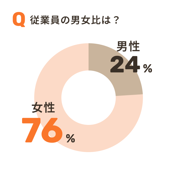 従業員の男女比を示す円グラフ。男性24%、女性76%。