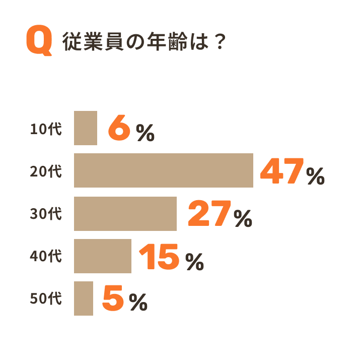従業員の年齢構成を示す棒グラフ。10代6%、20代47%、30代27%、40代15%、50代5%。