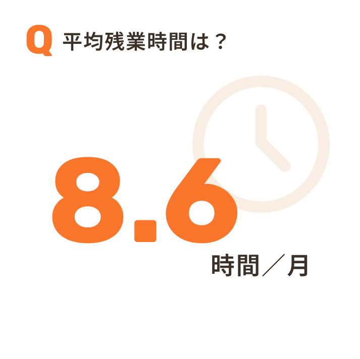 従業員の平均残業時間は月8.6時間。