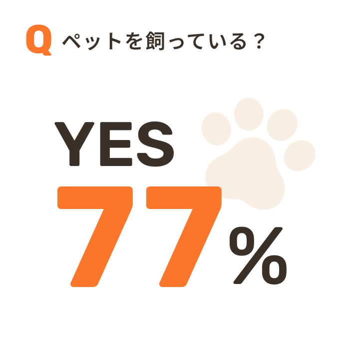 ペットを飼っている従業員の割合は77%。